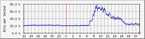 163.27.99.254_eth_1_0_15 Traffic Graph