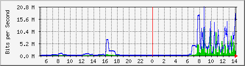 163.27.99.254_eth_1_0_25 Traffic Graph