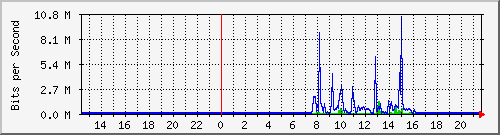163.27.99.254_eth_1_0_27 Traffic Graph