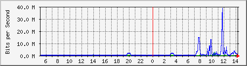 163.27.99.254_eth_1_0_28 Traffic Graph