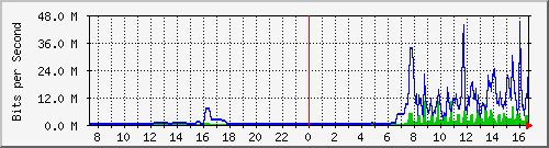 163.27.99.254_eth_1_0_3 Traffic Graph