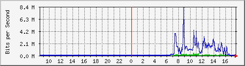 163.27.99.254_eth_1_0_9 Traffic Graph