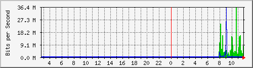 163.27.104.126_1_24 Traffic Graph