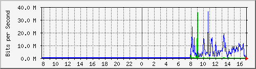 163.27.104.126_1_3 Traffic Graph