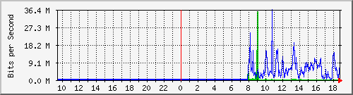163.27.104.126_1_6 Traffic Graph