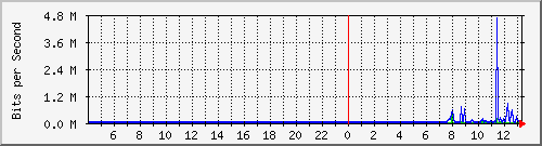 163.27.104.62_eth_1_0_10 Traffic Graph