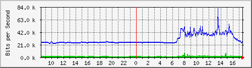 163.27.104.62_eth_1_0_14 Traffic Graph