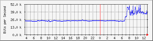 163.27.104.62_eth_1_0_16 Traffic Graph