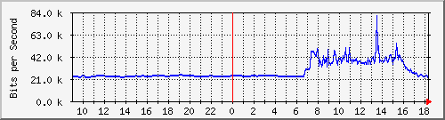 163.27.104.62_eth_1_0_18 Traffic Graph