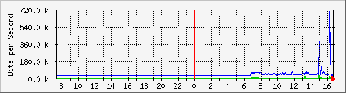 163.27.104.62_eth_1_0_28 Traffic Graph
