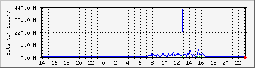 163.27.104.62_eth_1_0_3 Traffic Graph