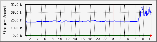 163.27.104.62_eth_1_0_5 Traffic Graph