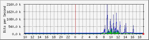163.27.104.62_eth_1_0_9 Traffic Graph