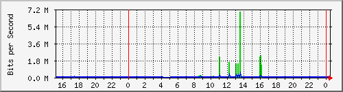 163.27.97.62_eth_1_0_12 Traffic Graph