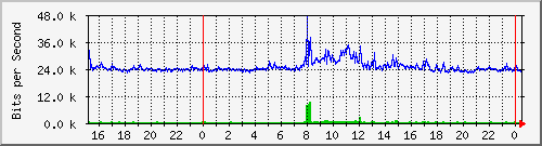 163.27.97.62_eth_1_0_13 Traffic Graph