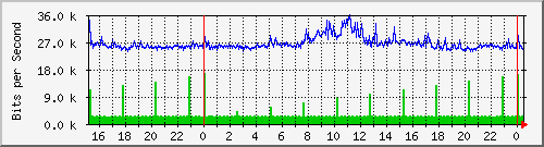 163.27.97.62_eth_1_0_17 Traffic Graph