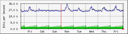 week