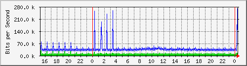 163.27.97.62_eth_1_0_21 Traffic Graph