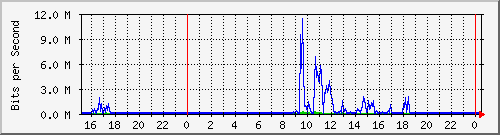 163.27.97.62_eth_1_0_23 Traffic Graph