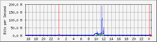 163.27.97.62_eth_1_0_27 Traffic Graph
