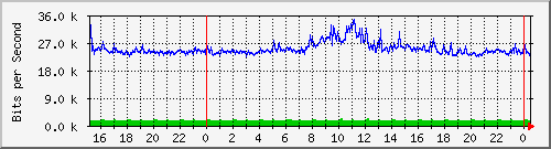 163.27.97.62_eth_1_0_29 Traffic Graph