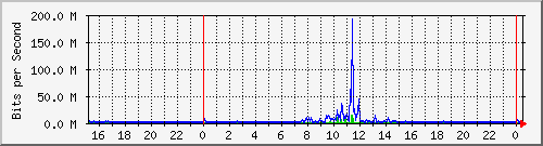 163.27.97.62_eth_1_0_3 Traffic Graph