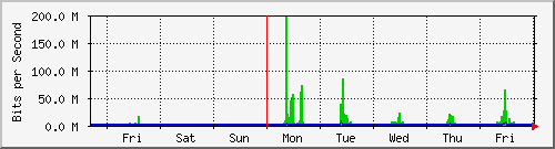 week