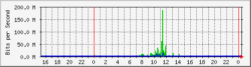 163.27.97.62_eth_1_0_4 Traffic Graph