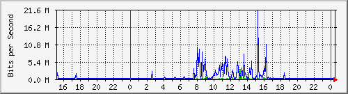 163.27.97.62_eth_1_0_5 Traffic Graph