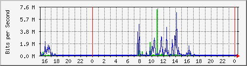 163.27.97.62_eth_1_0_6 Traffic Graph