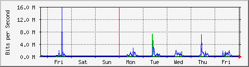 week