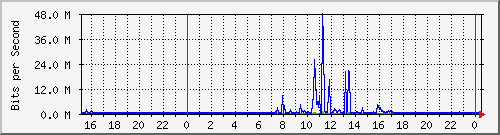 163.27.97.62_eth_1_0_9 Traffic Graph
