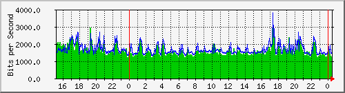 163.27.97.62_vlan_1 Traffic Graph