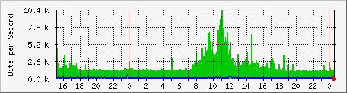 163.27.97.62_vlan_4094 Traffic Graph