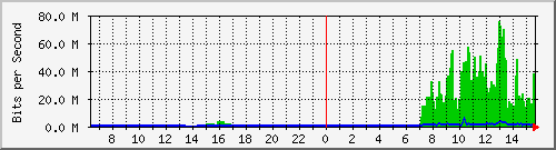 163.27.98.190_sfp-sfpplus1 Traffic Graph