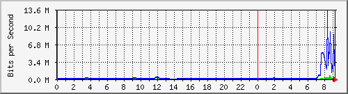 163.27.98.190_sfp-sfpplus11 Traffic Graph