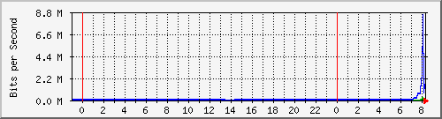 163.27.98.190_sfp-sfpplus3 Traffic Graph