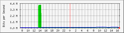 163.27.98.190_sfp-sfpplus6 Traffic Graph