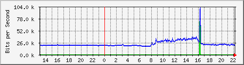 163.27.80.254_eth_1_0_15 Traffic Graph