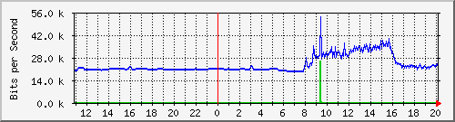 163.27.80.254_eth_1_0_16 Traffic Graph