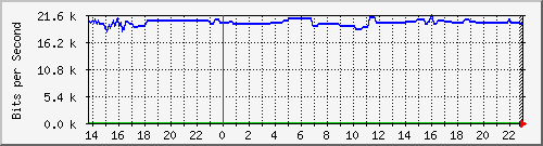 163.27.80.254_eth_1_0_20 Traffic Graph
