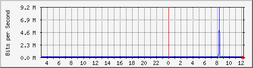 163.27.80.254_eth_1_0_7 Traffic Graph