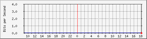 163.27.80.254_eth_1_0_9 Traffic Graph