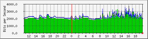 163.27.80.254_interface_vlan_1 Traffic Graph