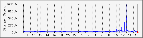 163.27.80.254_interface_vlan_4094 Traffic Graph