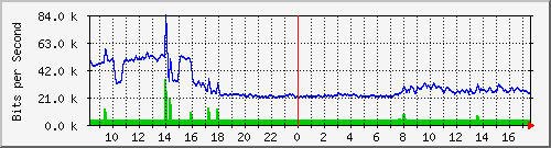 163.27.80.190_eth_1_0_10 Traffic Graph