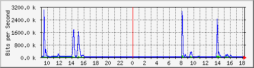 163.27.80.190_eth_1_0_11 Traffic Graph