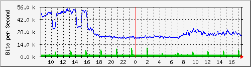 163.27.80.190_eth_1_0_14 Traffic Graph