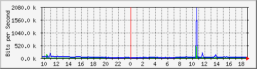 163.27.80.190_eth_1_0_15 Traffic Graph