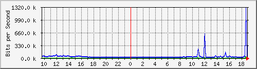 163.27.80.190_eth_1_0_16 Traffic Graph